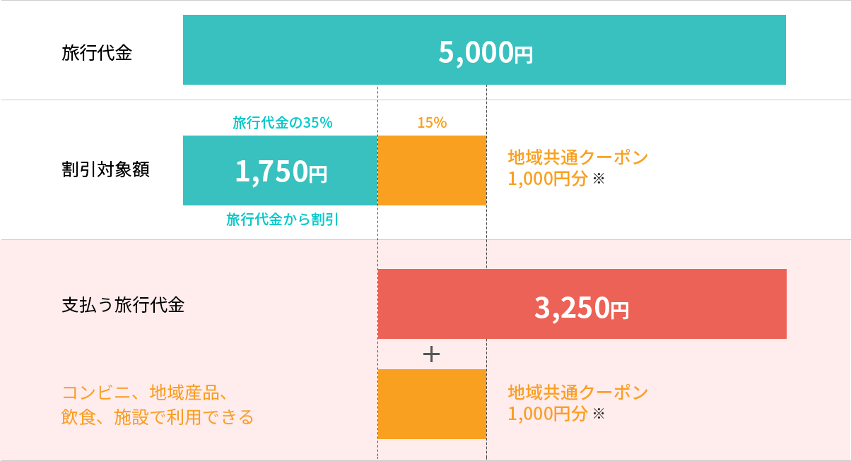 例)1人で1泊4万円の場合の割引範囲の図