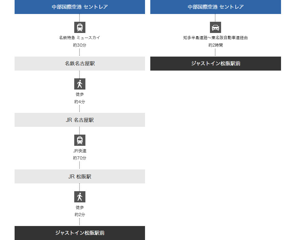 飛行機をご利用の場合