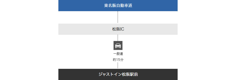 お車をご利用の場合